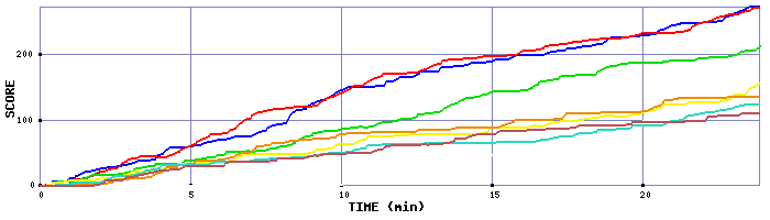 Score Graph