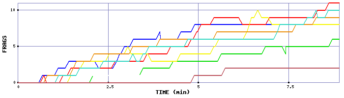 Frag Graph