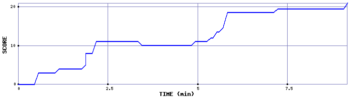 Score Graph