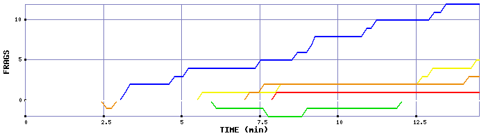 Frag Graph