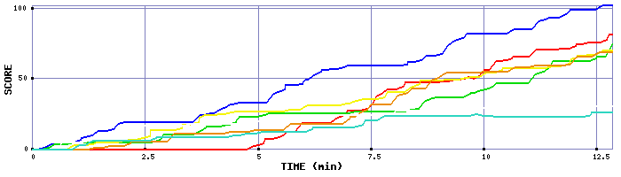 Score Graph