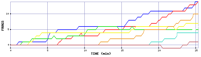 Frag Graph