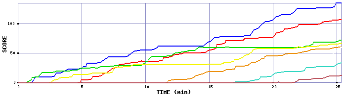 Score Graph