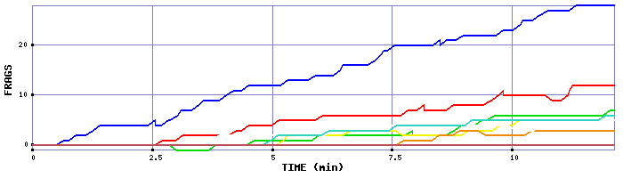 Frag Graph