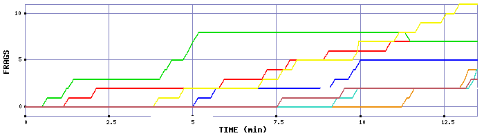 Frag Graph