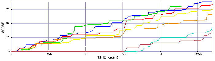 Score Graph