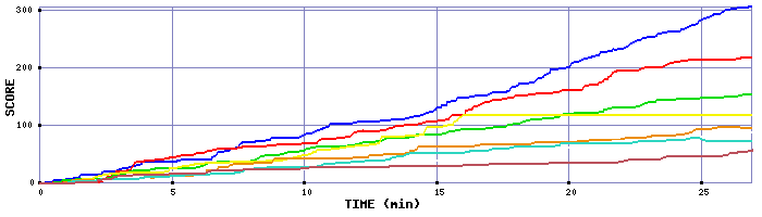 Score Graph