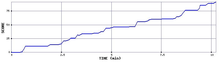 Score Graph