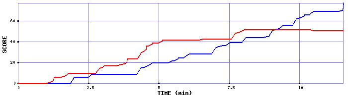 Score Graph