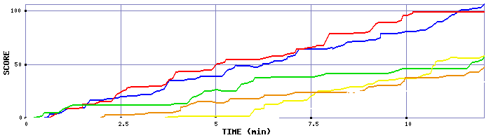 Score Graph