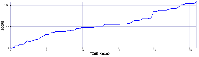 Score Graph