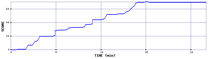 Score Graph