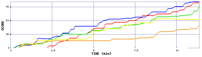 Score Graph