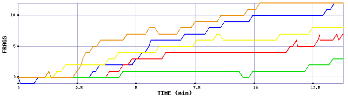 Frag Graph