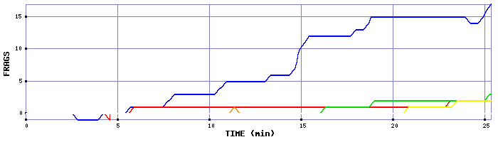 Frag Graph