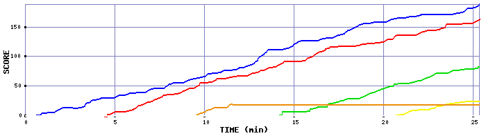 Score Graph