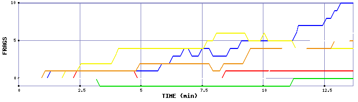 Frag Graph