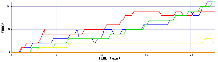 Frag Graph