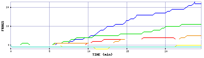 Frag Graph