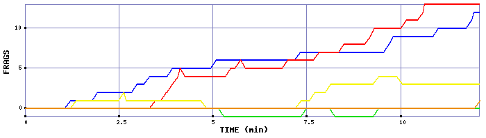 Frag Graph