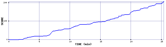 Score Graph