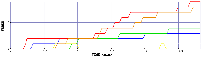 Frag Graph