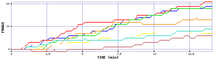 Frag Graph