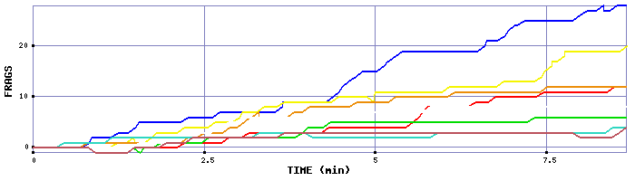 Frag Graph