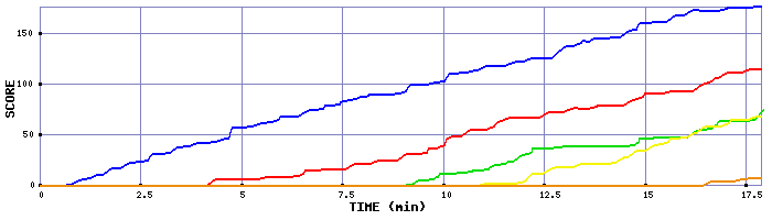 Score Graph