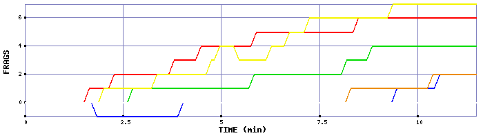 Frag Graph