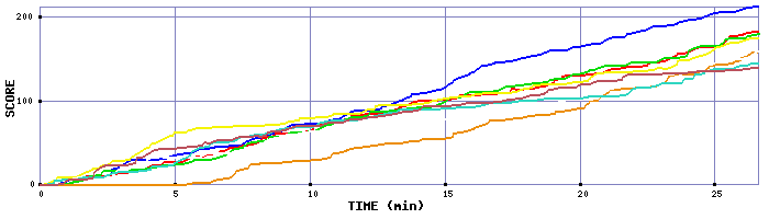 Score Graph