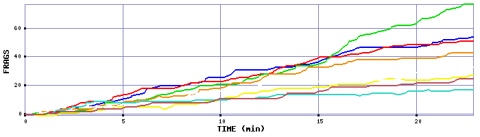 Frag Graph