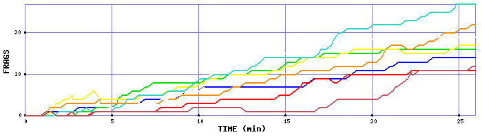 Frag Graph