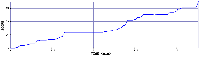 Score Graph