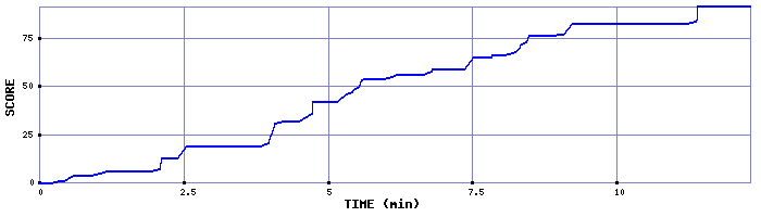 Score Graph