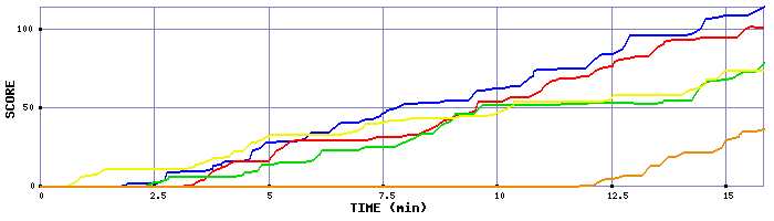 Score Graph