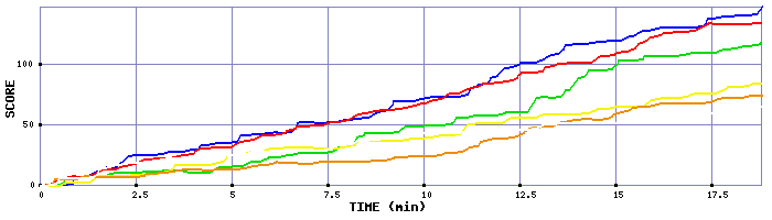 Score Graph