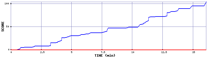 Score Graph