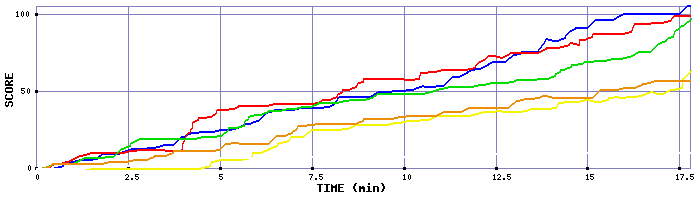 Score Graph