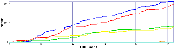 Score Graph