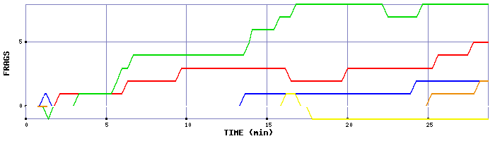 Frag Graph