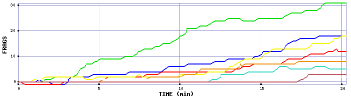 Frag Graph