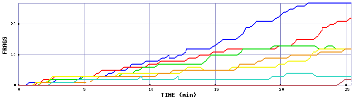 Frag Graph