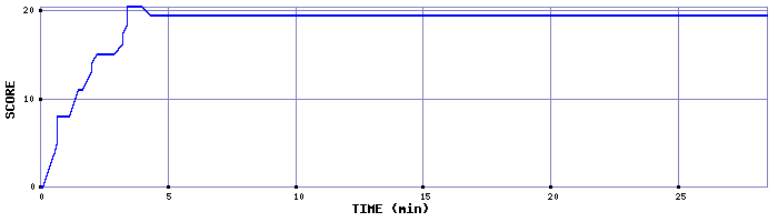 Score Graph