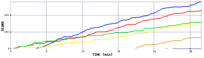 Score Graph