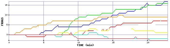 Frag Graph