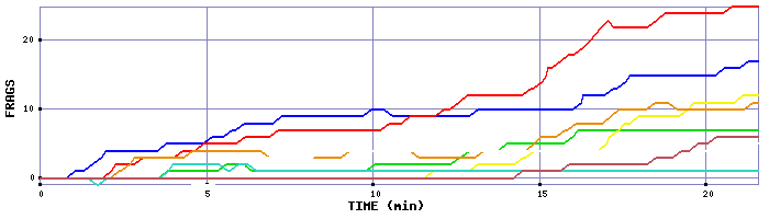 Frag Graph