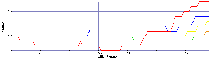 Frag Graph