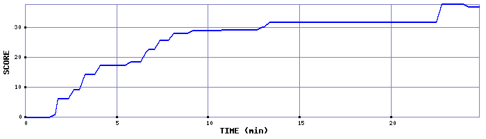 Score Graph