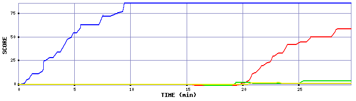 Score Graph